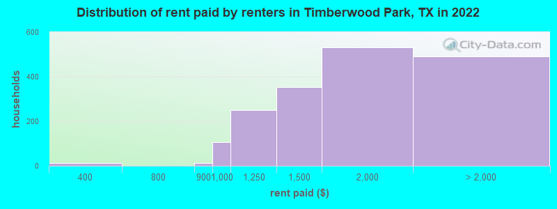 Distribution of rent paid by renters in Timberwood Park, TX in 2022