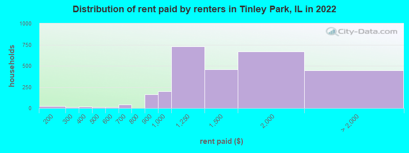 Distribution of rent paid by renters in Tinley Park, IL in 2022