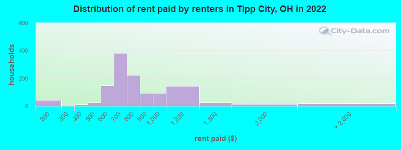 Distribution of rent paid by renters in Tipp City, OH in 2022