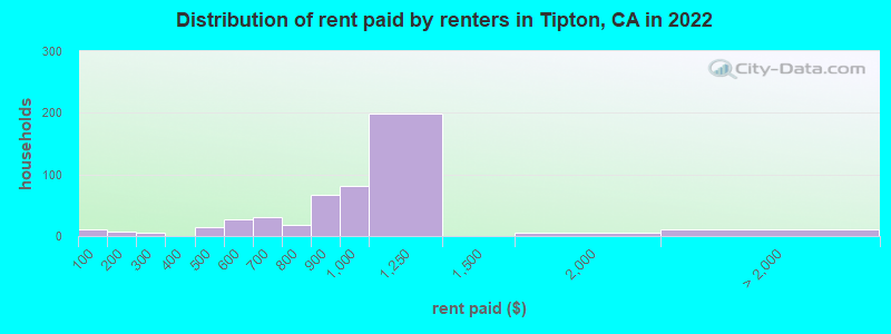Distribution of rent paid by renters in Tipton, CA in 2022