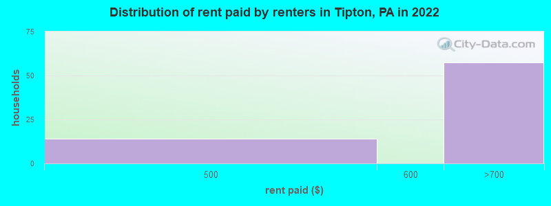 Distribution of rent paid by renters in Tipton, PA in 2022