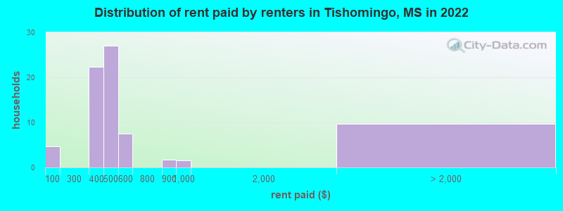 Distribution of rent paid by renters in Tishomingo, MS in 2022