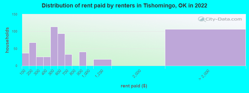 Distribution of rent paid by renters in Tishomingo, OK in 2022