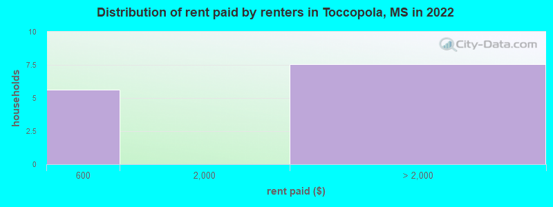 Distribution of rent paid by renters in Toccopola, MS in 2022