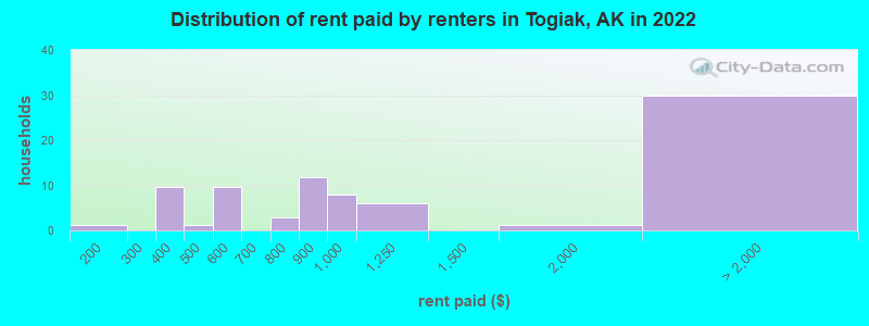 Distribution of rent paid by renters in Togiak, AK in 2022