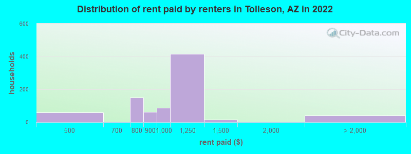 Distribution of rent paid by renters in Tolleson, AZ in 2022