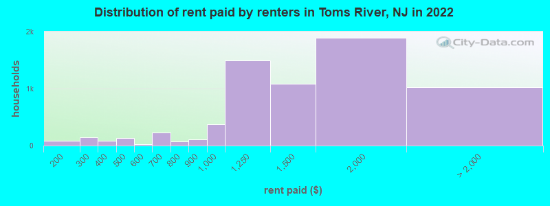 Distribution of rent paid by renters in Toms River, NJ in 2022