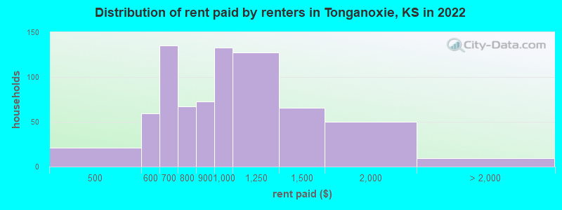 Distribution of rent paid by renters in Tonganoxie, KS in 2022