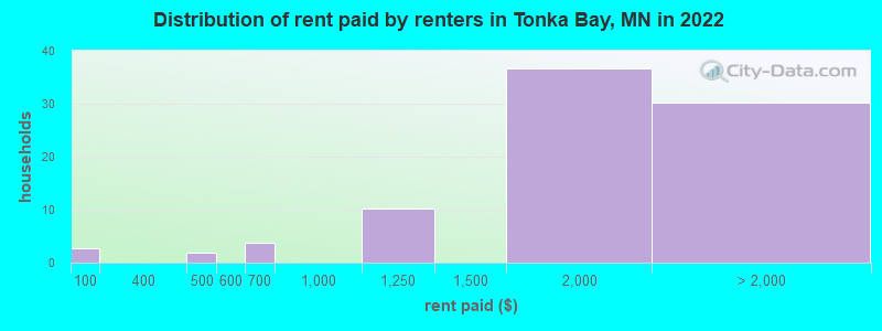 Distribution of rent paid by renters in Tonka Bay, MN in 2022