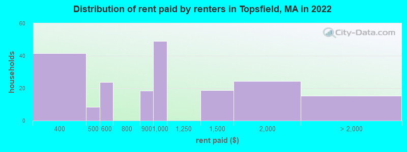 Distribution of rent paid by renters in Topsfield, MA in 2022