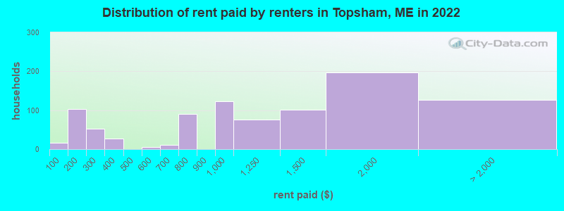 Distribution of rent paid by renters in Topsham, ME in 2022