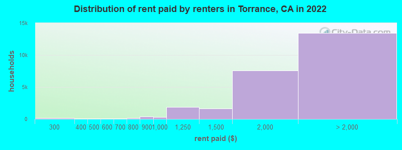 Distribution of rent paid by renters in Torrance, CA in 2022