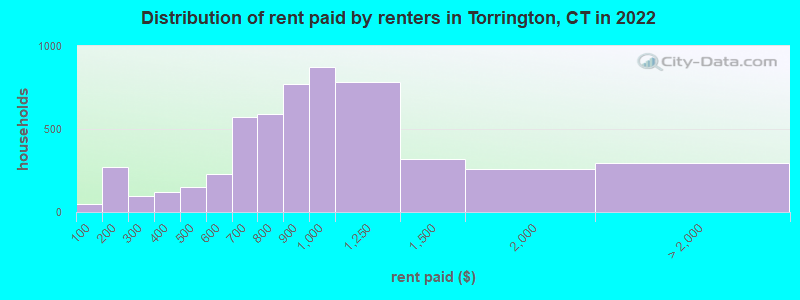 Distribution of rent paid by renters in Torrington, CT in 2022