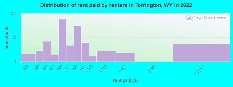Distribution of rent paid by renters in Torrington, WY in 2022