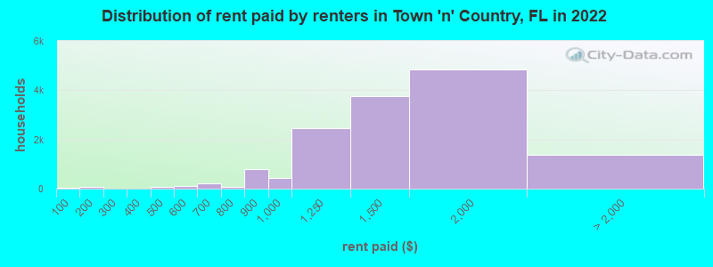 Distribution of rent paid by renters in Town 'n' Country, FL in 2022