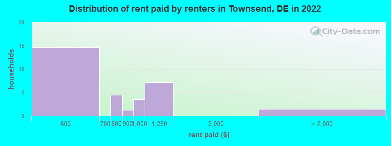 Distribution of rent paid by renters in Townsend, DE in 2022