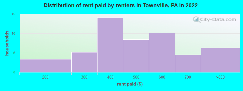 Distribution of rent paid by renters in Townville, PA in 2022