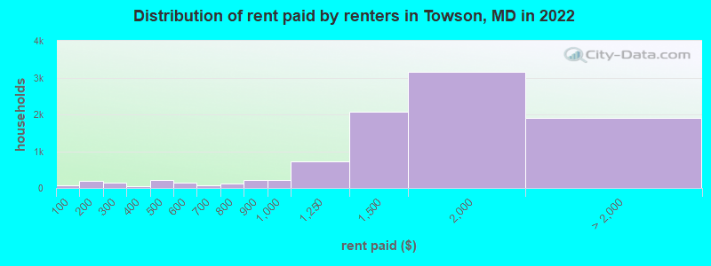 Distribution of rent paid by renters in Towson, MD in 2022