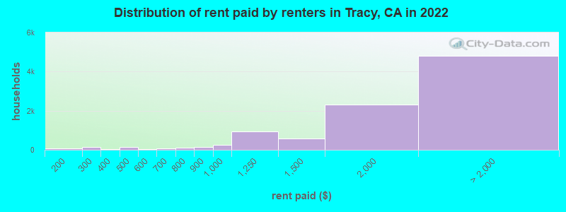 Distribution of rent paid by renters in Tracy, CA in 2022