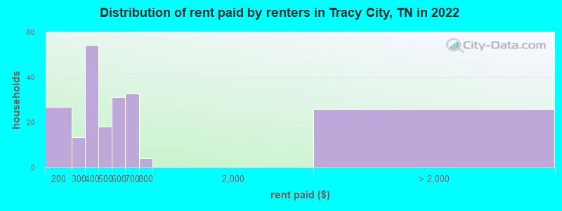Distribution of rent paid by renters in Tracy City, TN in 2022