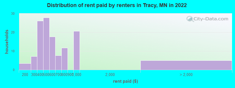 Distribution of rent paid by renters in Tracy, MN in 2022