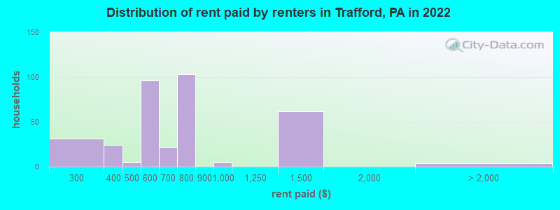 Distribution of rent paid by renters in Trafford, PA in 2022