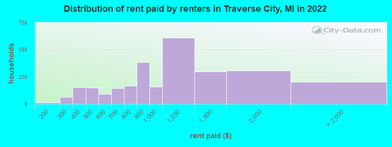 Distribution of rent paid by renters in Traverse City, MI in 2022