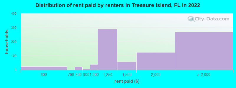 Distribution of rent paid by renters in Treasure Island, FL in 2022