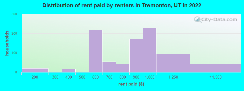 Distribution of rent paid by renters in Tremonton, UT in 2022