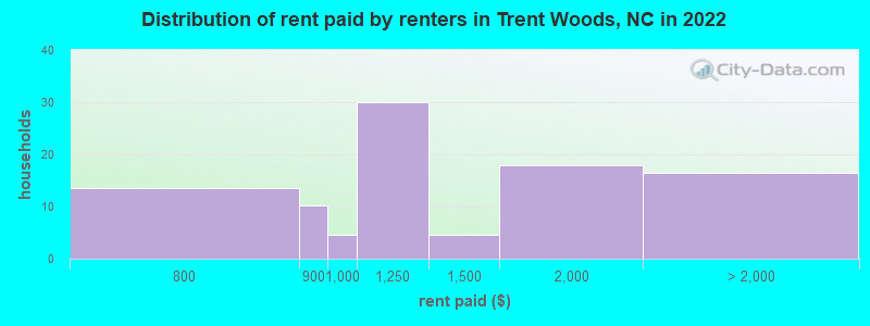 Distribution of rent paid by renters in Trent Woods, NC in 2022