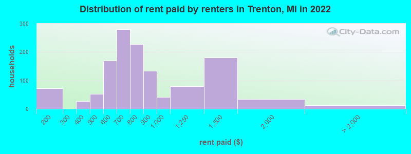 Distribution of rent paid by renters in Trenton, MI in 2022