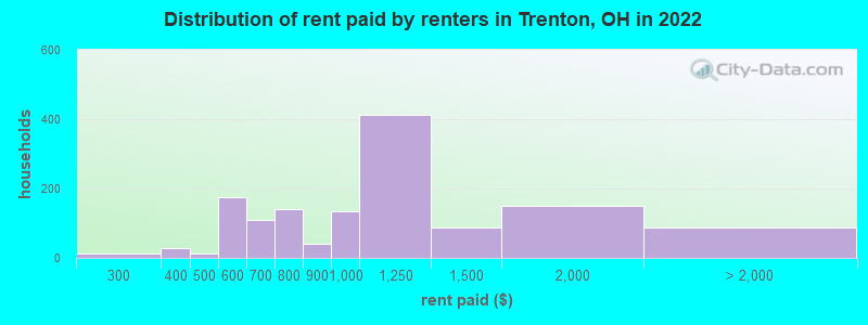 Distribution of rent paid by renters in Trenton, OH in 2022