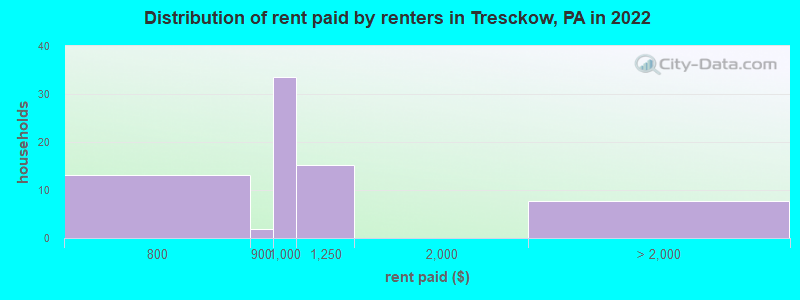 Distribution of rent paid by renters in Tresckow, PA in 2022