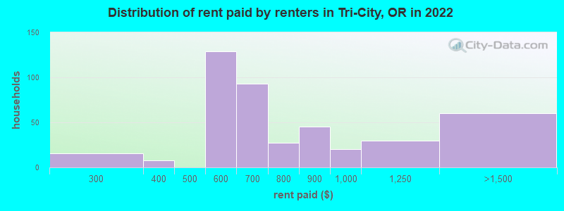 Distribution of rent paid by renters in Tri-City, OR in 2022