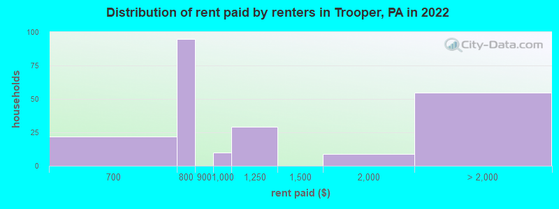 Distribution of rent paid by renters in Trooper, PA in 2022