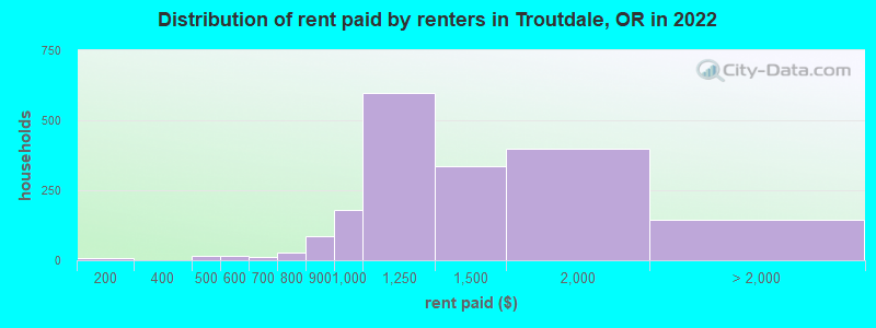 Distribution of rent paid by renters in Troutdale, OR in 2022