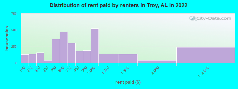 Distribution of rent paid by renters in Troy, AL in 2022