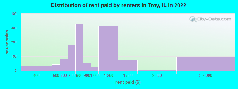 Distribution of rent paid by renters in Troy, IL in 2022