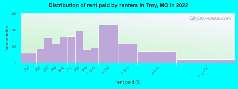 Distribution of rent paid by renters in Troy, MO in 2022
