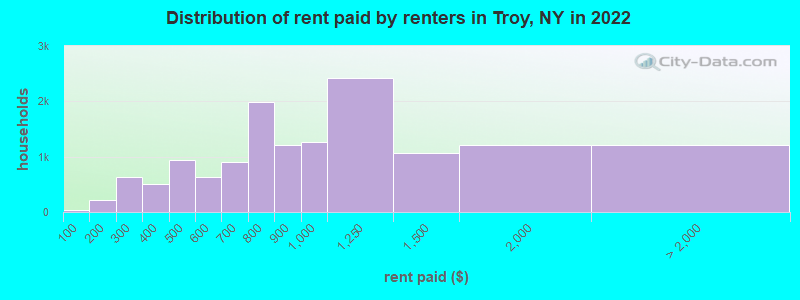 Distribution of rent paid by renters in Troy, NY in 2022