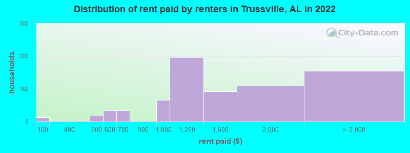 Distribution of rent paid by renters in Trussville, AL in 2022