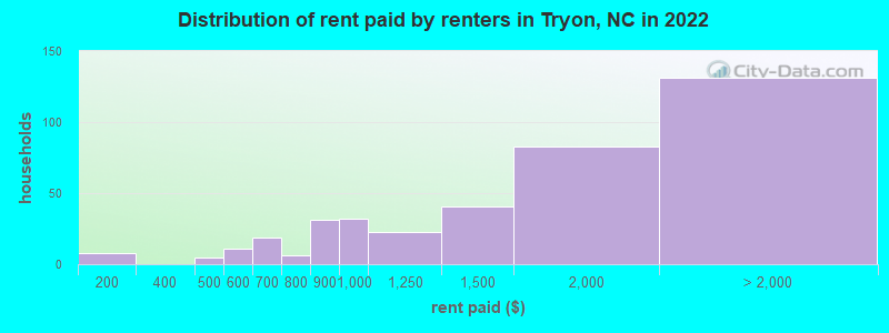 Distribution of rent paid by renters in Tryon, NC in 2022