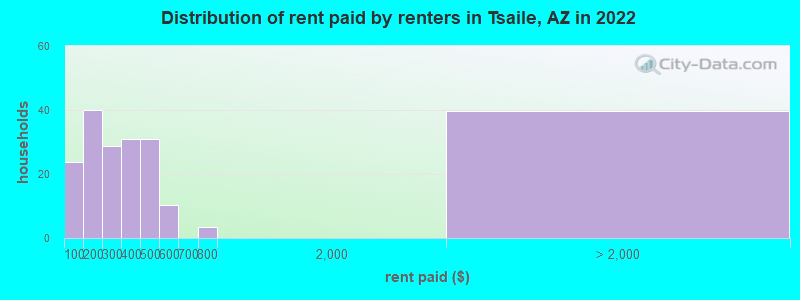 Distribution of rent paid by renters in Tsaile, AZ in 2022