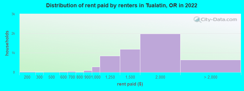 Distribution of rent paid by renters in Tualatin, OR in 2022