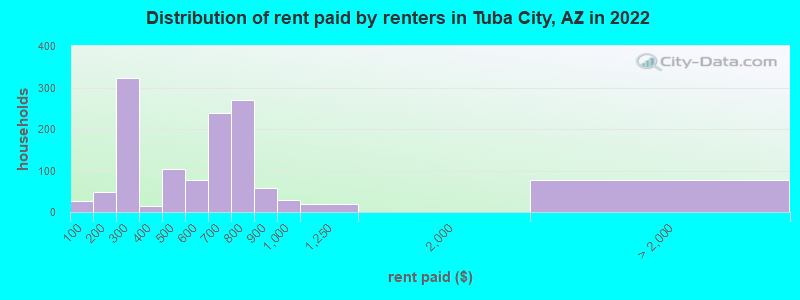 Distribution of rent paid by renters in Tuba City, AZ in 2022