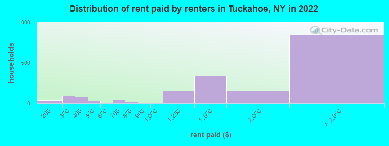 Distribution of rent paid by renters in Tuckahoe, NY in 2022