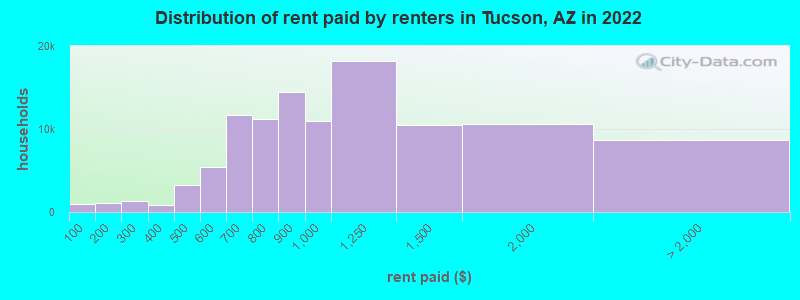 Distribution of rent paid by renters in Tucson, AZ in 2022