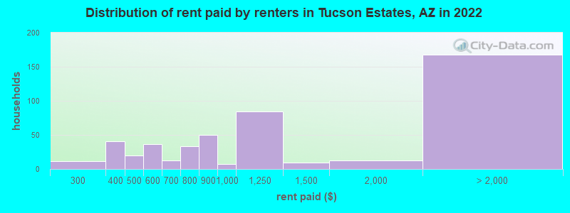 Distribution of rent paid by renters in Tucson Estates, AZ in 2022