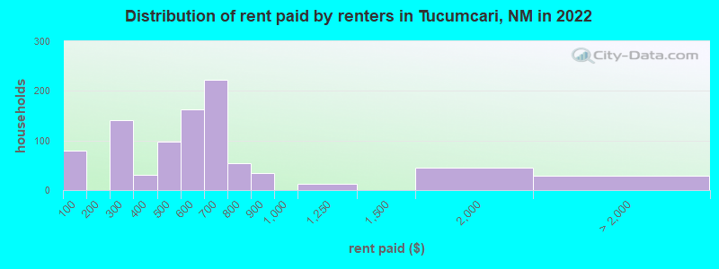 Distribution of rent paid by renters in Tucumcari, NM in 2022