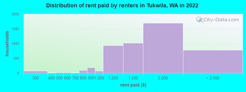 Distribution of rent paid by renters in Tukwila, WA in 2022